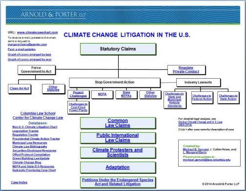 Climate Change Litigation Chart