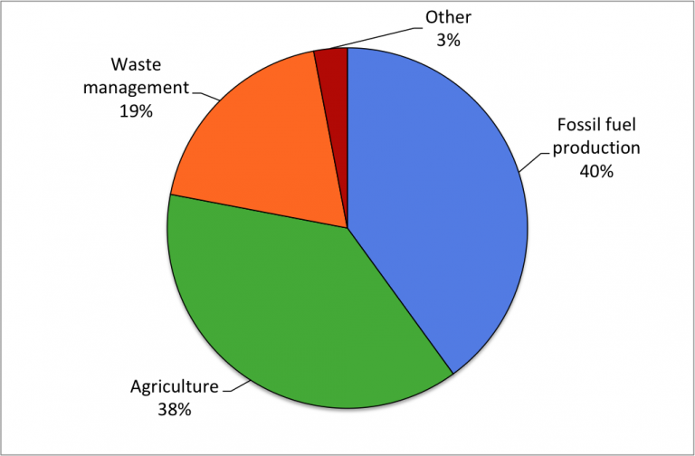 climate-law-blog-blog-archive-the-status-of-methane-regulation-in