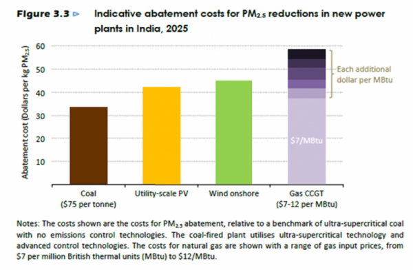 IEA Fig 3-3 (PM2.5 abatement costs by source type)